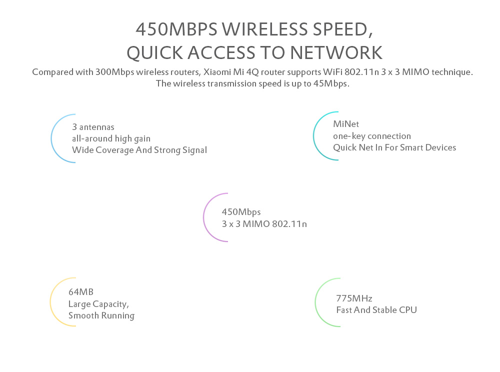 Original Xiaomi Mi 4Q Wireless Router 450Mbps / Three Antennas 