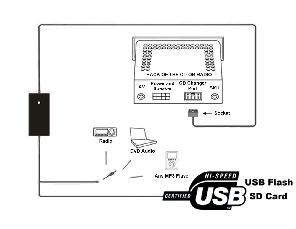 Car Audio Interface MP3 USB / SD Adapter Connect Digital CD Changer for Mazda Car Audio Interface MP3 USB / SD Adapter Connect Digital CD Changer for Mazda