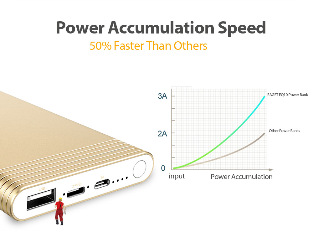 EAGET EQ10 10000mAh QC 3.0 Power Bank with Type-C Input Output Port